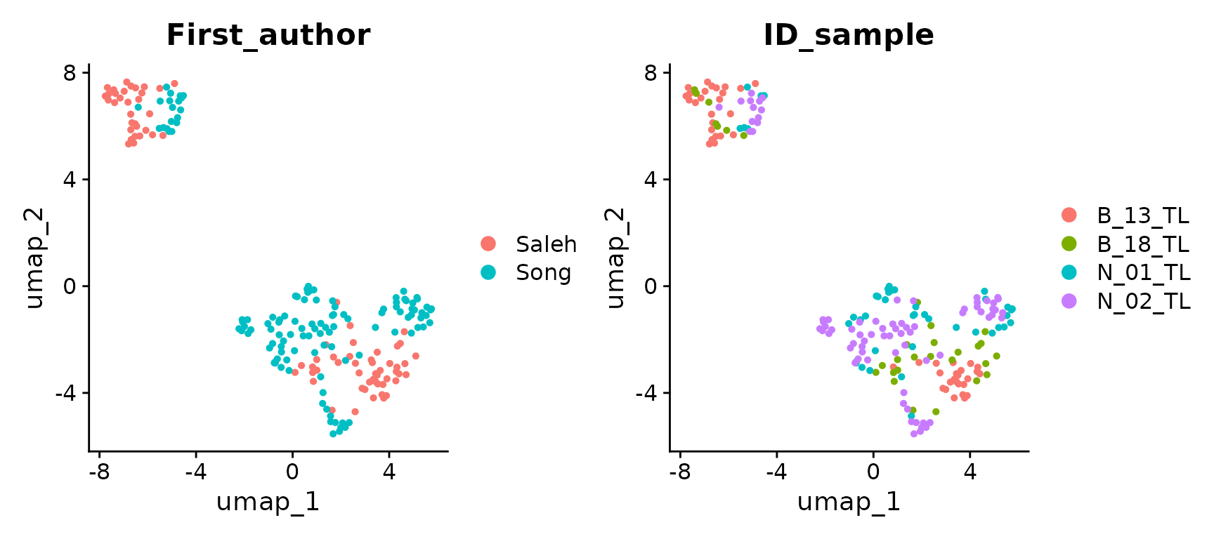 UMAP of unintegrated liver data with cells colored by first author and sample id (i.e. batch)