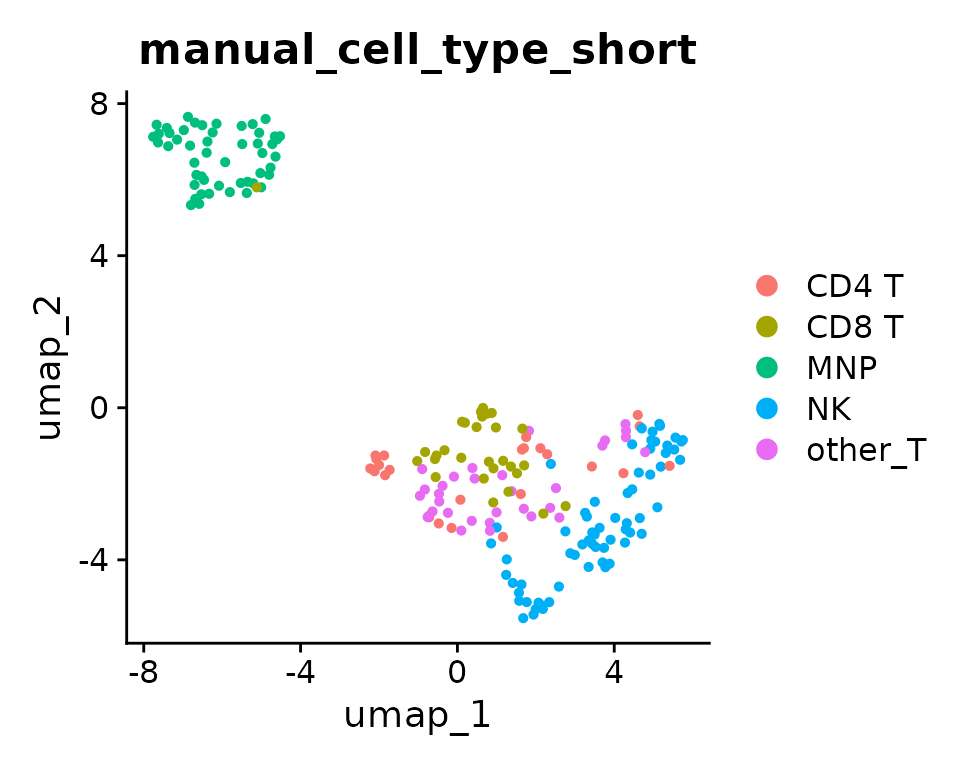 UMAP of unintegrated liver data with cells colored by cell type label