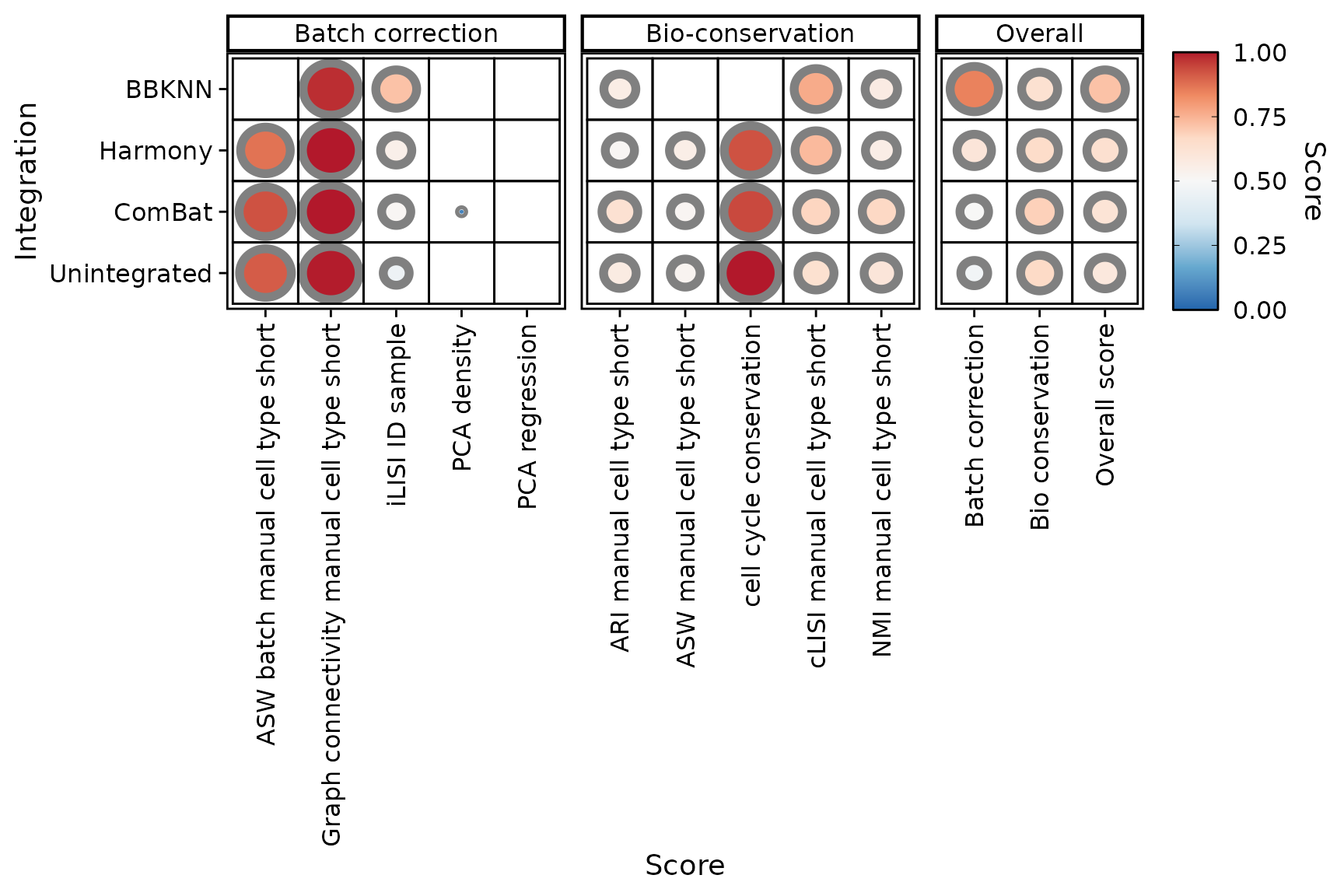 Dot plot of scores without min-max rescaling