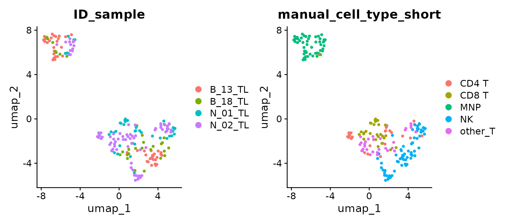 UMAP of unintegrated data