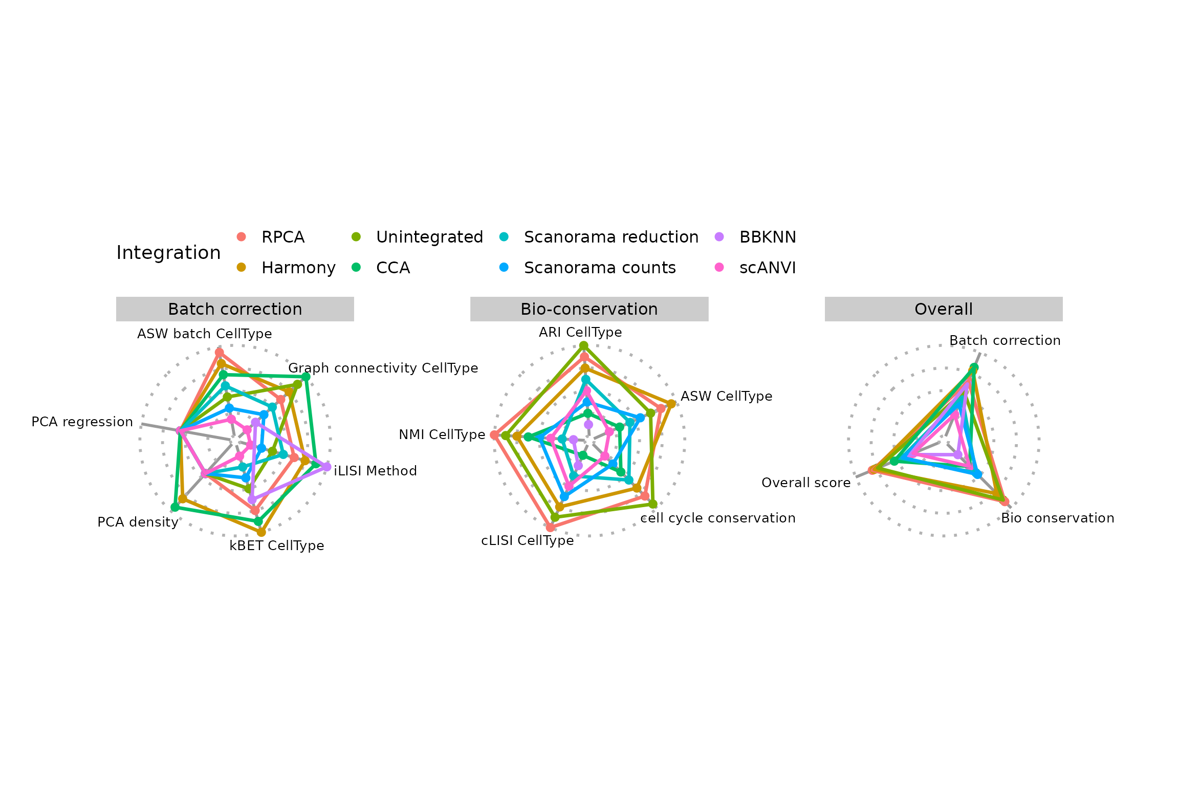 Radar plot of scores