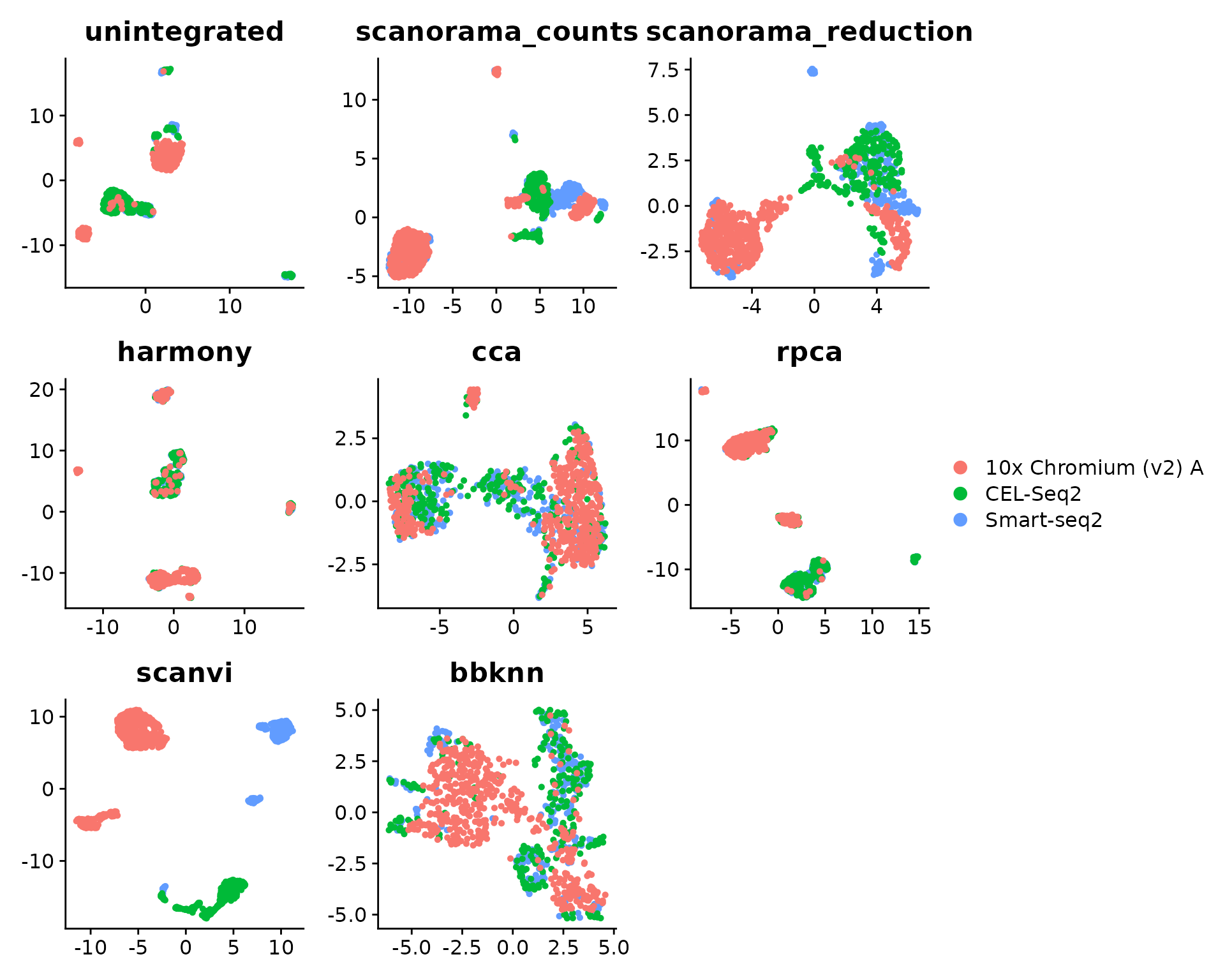 UMAPs of unintegrated and integrated pbmcsca data with cells colored by sequencing method (i.e. batch)