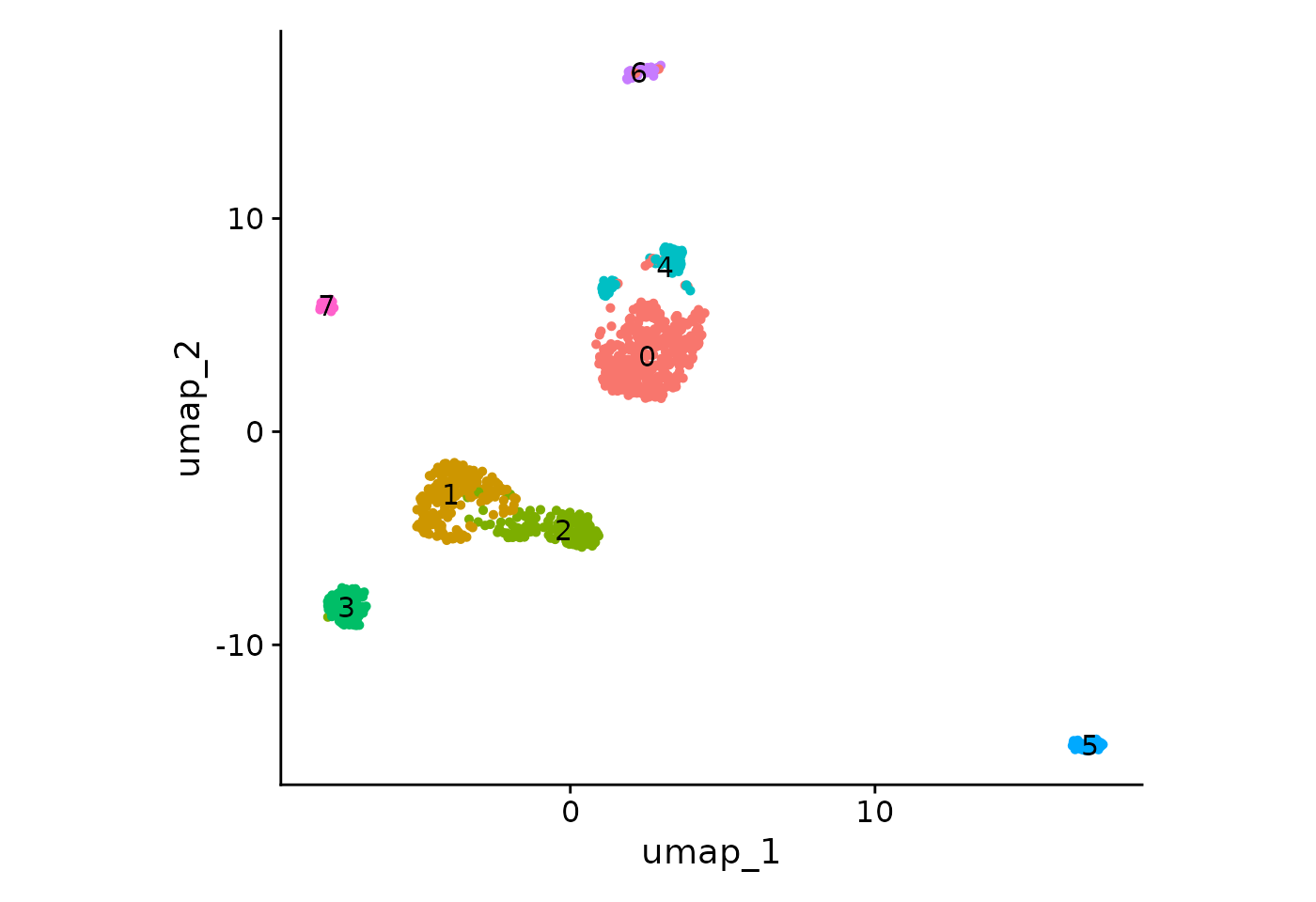 UMAP of unintegrated pbmcsca data with cells colored by cluster