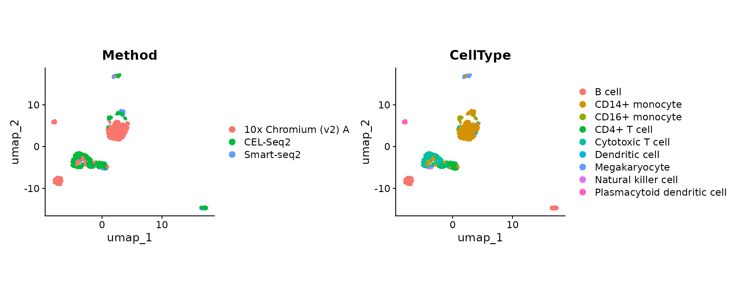 UMAP of unintegrated pbmcsca data with cells colored by sequencing method (i.e. batch) and cell type label